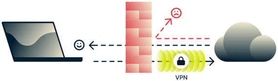 VPN и межсетевой экран защищают устройство от опасного входящего интернет-трафика, а также обеспечивают безопасность и защиту исходящего трафика.