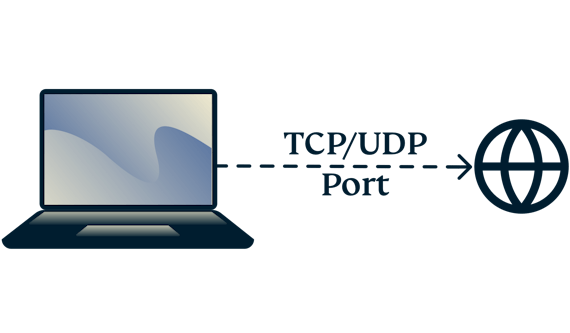 A laptop connecting to the internet with TCP and UDP ports.